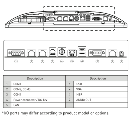 i/o ports